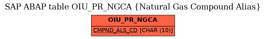 E-R Diagram for table OIU_PR_NGCA (Natural Gas Compound Alias)