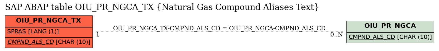 E-R Diagram for table OIU_PR_NGCA_TX (Natural Gas Compound Aliases Text)