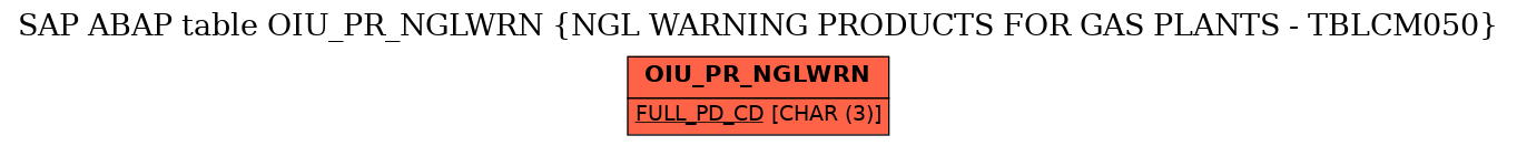 E-R Diagram for table OIU_PR_NGLWRN (NGL WARNING PRODUCTS FOR GAS PLANTS - TBLCM050)