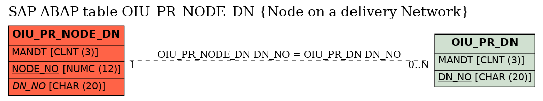 E-R Diagram for table OIU_PR_NODE_DN (Node on a delivery Network)