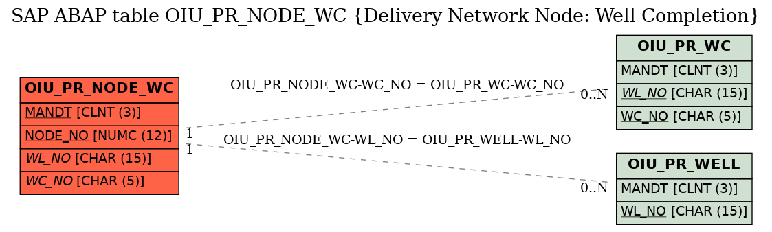 E-R Diagram for table OIU_PR_NODE_WC (Delivery Network Node: Well Completion)