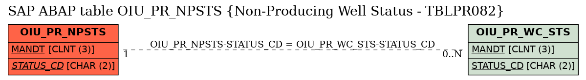 E-R Diagram for table OIU_PR_NPSTS (Non-Producing Well Status - TBLPR082)