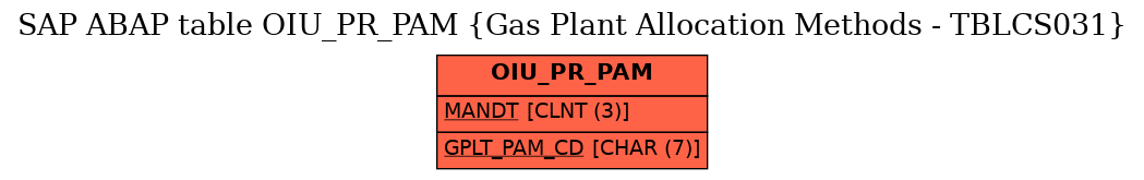 E-R Diagram for table OIU_PR_PAM (Gas Plant Allocation Methods - TBLCS031)