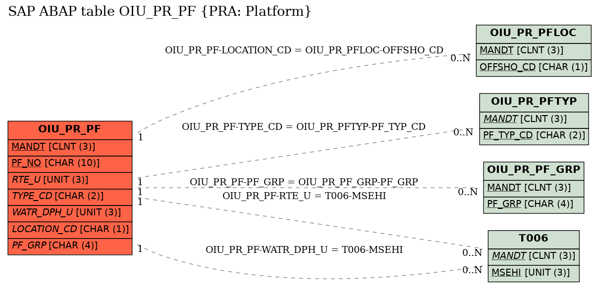 E-R Diagram for table OIU_PR_PF (PRA: Platform)