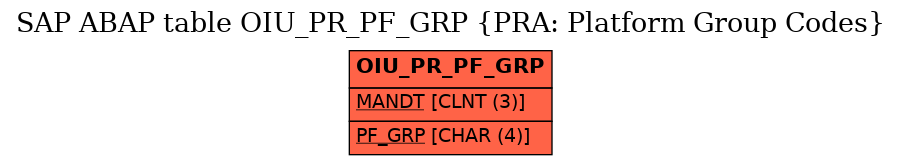 E-R Diagram for table OIU_PR_PF_GRP (PRA: Platform Group Codes)