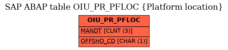 E-R Diagram for table OIU_PR_PFLOC (Platform location)