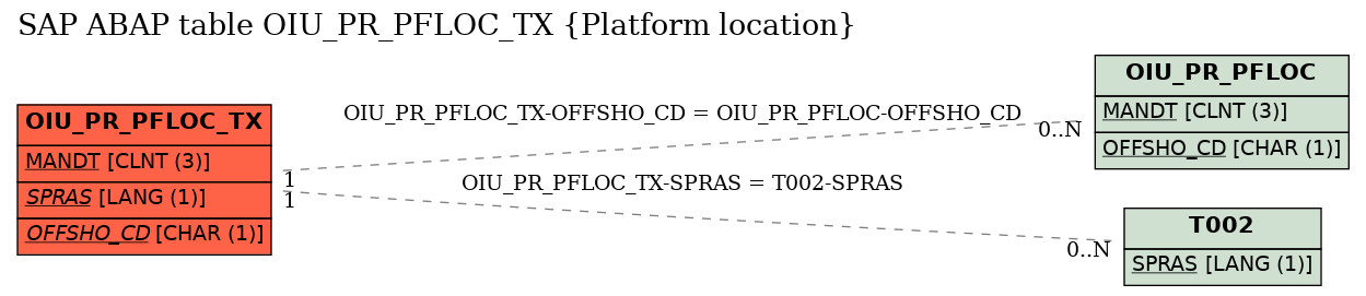 E-R Diagram for table OIU_PR_PFLOC_TX (Platform location)