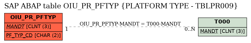 E-R Diagram for table OIU_PR_PFTYP (PLATFORM TYPE - TBLPR009)