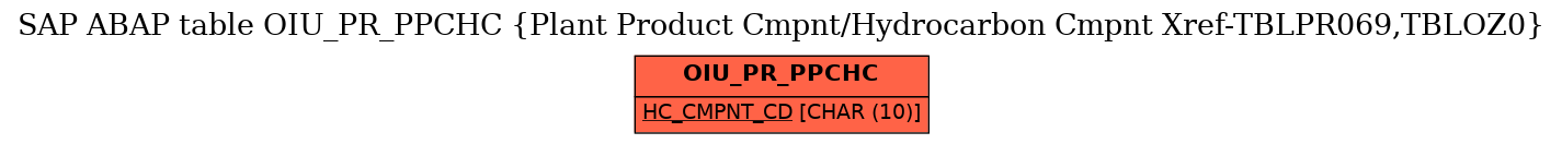 E-R Diagram for table OIU_PR_PPCHC (Plant Product Cmpnt/Hydrocarbon Cmpnt Xref-TBLPR069,TBLOZ0)