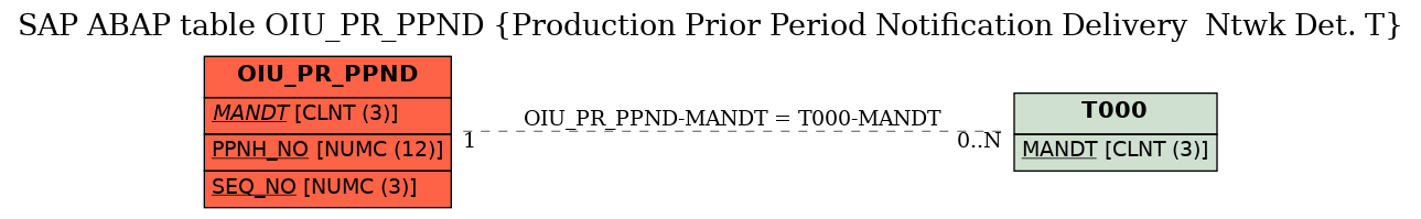 E-R Diagram for table OIU_PR_PPND (Production Prior Period Notification Delivery  Ntwk Det. T)