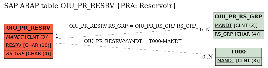 E-R Diagram for table OIU_PR_RESRV (PRA: Reservoir)