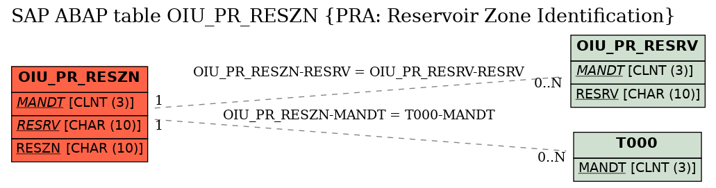 E-R Diagram for table OIU_PR_RESZN (PRA: Reservoir Zone Identification)