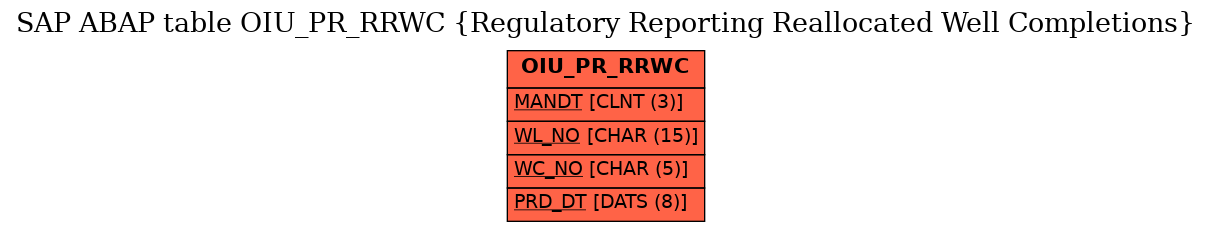 E-R Diagram for table OIU_PR_RRWC (Regulatory Reporting Reallocated Well Completions)