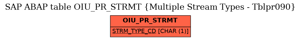 E-R Diagram for table OIU_PR_STRMT (Multiple Stream Types - Tblpr090)