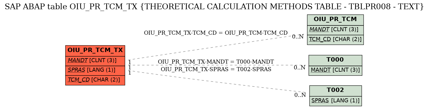 E-R Diagram for table OIU_PR_TCM_TX (THEORETICAL CALCULATION METHODS TABLE - TBLPR008 - TEXT)