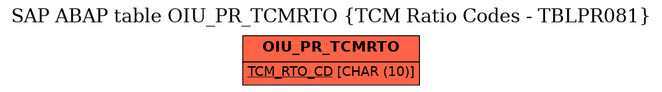 E-R Diagram for table OIU_PR_TCMRTO (TCM Ratio Codes - TBLPR081)