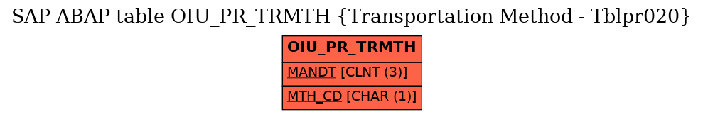 E-R Diagram for table OIU_PR_TRMTH (Transportation Method - Tblpr020)