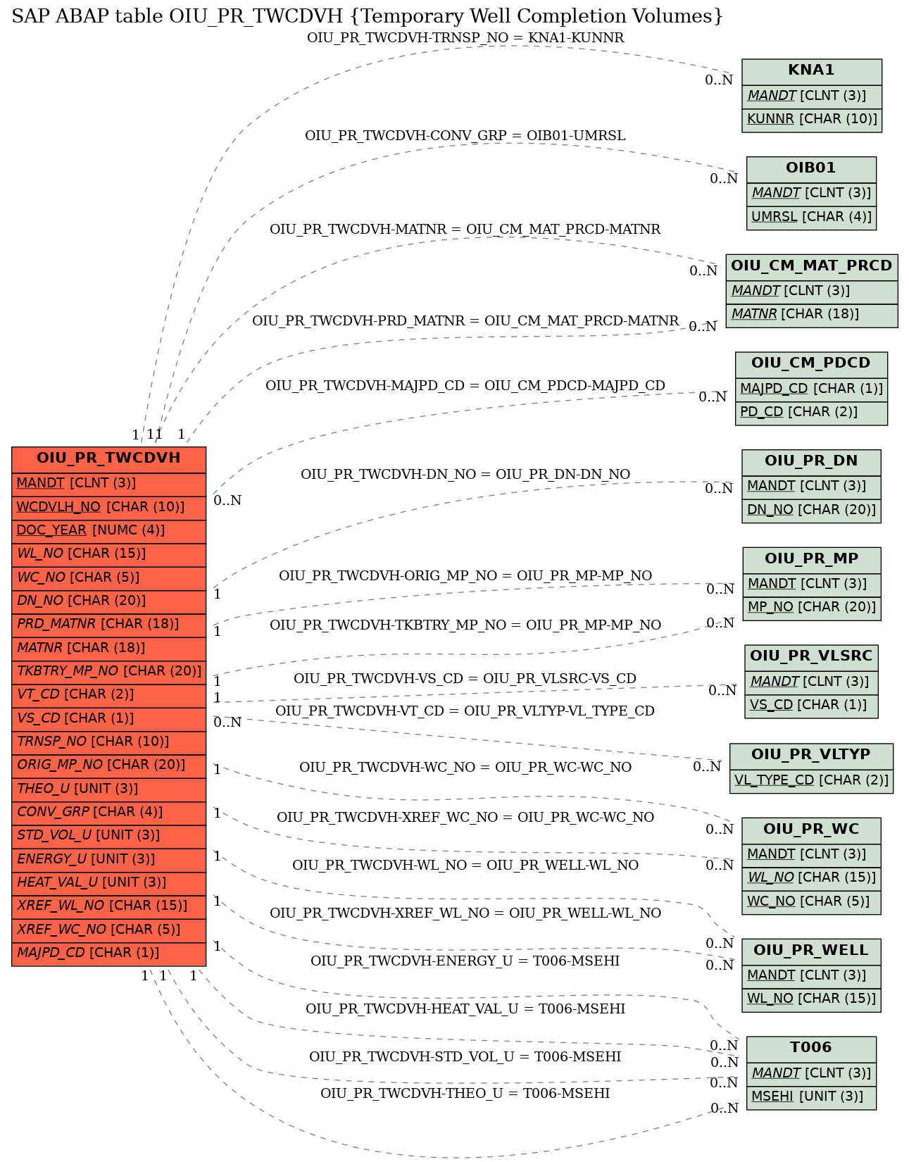 E-R Diagram for table OIU_PR_TWCDVH (Temporary Well Completion Volumes)