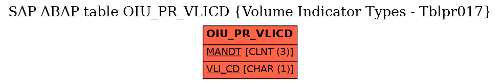 E-R Diagram for table OIU_PR_VLICD (Volume Indicator Types - Tblpr017)