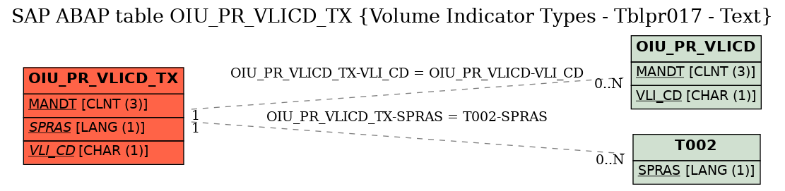 E-R Diagram for table OIU_PR_VLICD_TX (Volume Indicator Types - Tblpr017 - Text)