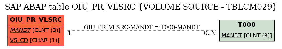 E-R Diagram for table OIU_PR_VLSRC (VOLUME SOURCE - TBLCM029)