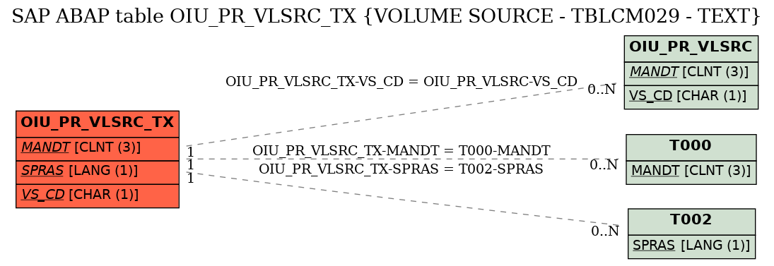 E-R Diagram for table OIU_PR_VLSRC_TX (VOLUME SOURCE - TBLCM029 - TEXT)