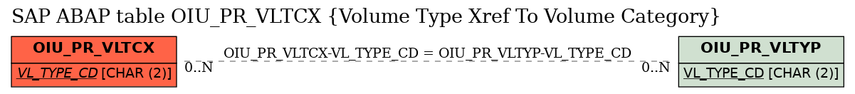 E-R Diagram for table OIU_PR_VLTCX (Volume Type Xref To Volume Category)