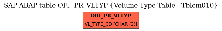 E-R Diagram for table OIU_PR_VLTYP (Volume Type Table - Tblcm010)