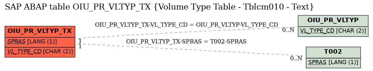 E-R Diagram for table OIU_PR_VLTYP_TX (Volume Type Table - Tblcm010 - Text)