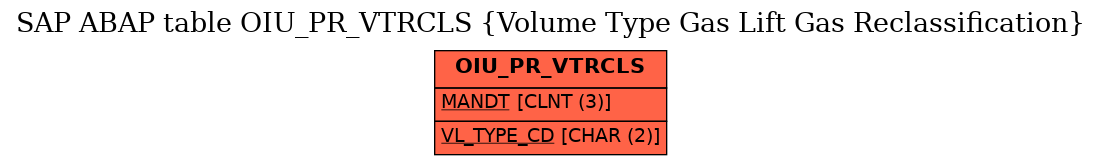 E-R Diagram for table OIU_PR_VTRCLS (Volume Type Gas Lift Gas Reclassification)