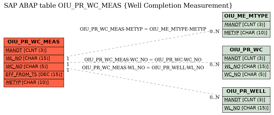 E-R Diagram for table OIU_PR_WC_MEAS (Well Completion Measurement)