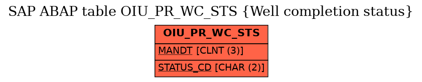 E-R Diagram for table OIU_PR_WC_STS (Well completion status)