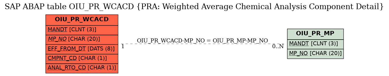 E-R Diagram for table OIU_PR_WCACD (PRA: Weighted Average Chemical Analysis Component Detail)