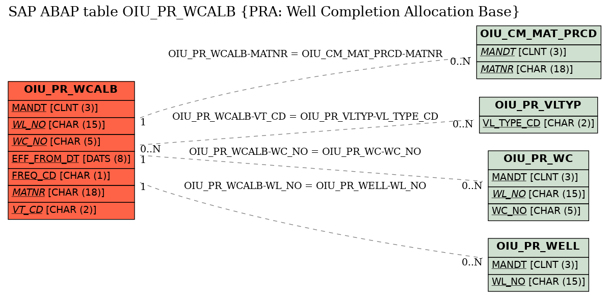 E-R Diagram for table OIU_PR_WCALB (PRA: Well Completion Allocation Base)