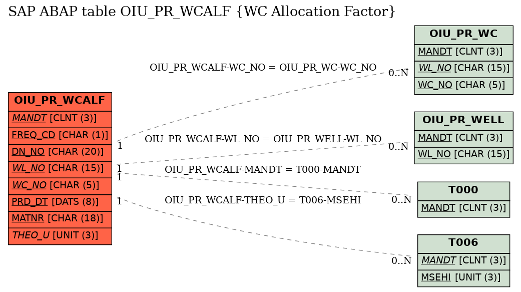 E-R Diagram for table OIU_PR_WCALF (WC Allocation Factor)