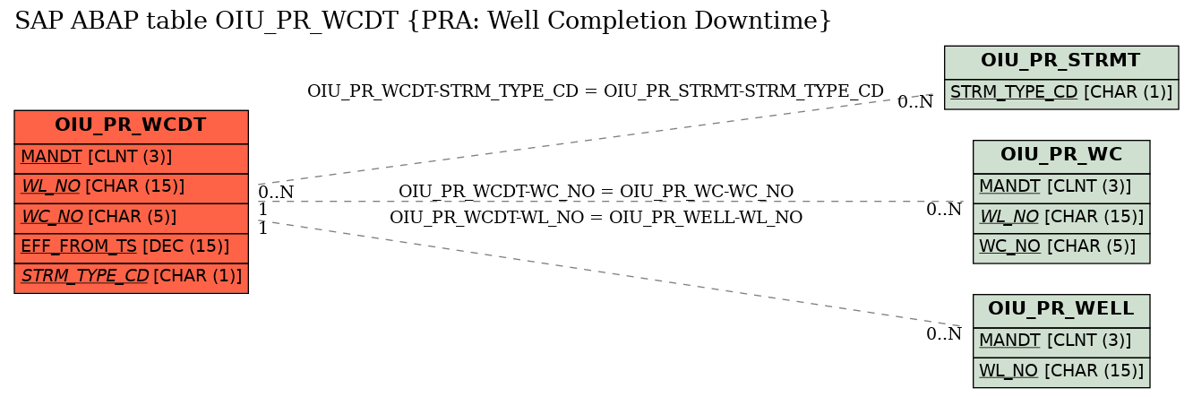 E-R Diagram for table OIU_PR_WCDT (PRA: Well Completion Downtime)