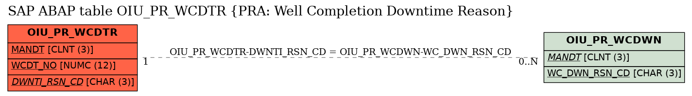 E-R Diagram for table OIU_PR_WCDTR (PRA: Well Completion Downtime Reason)