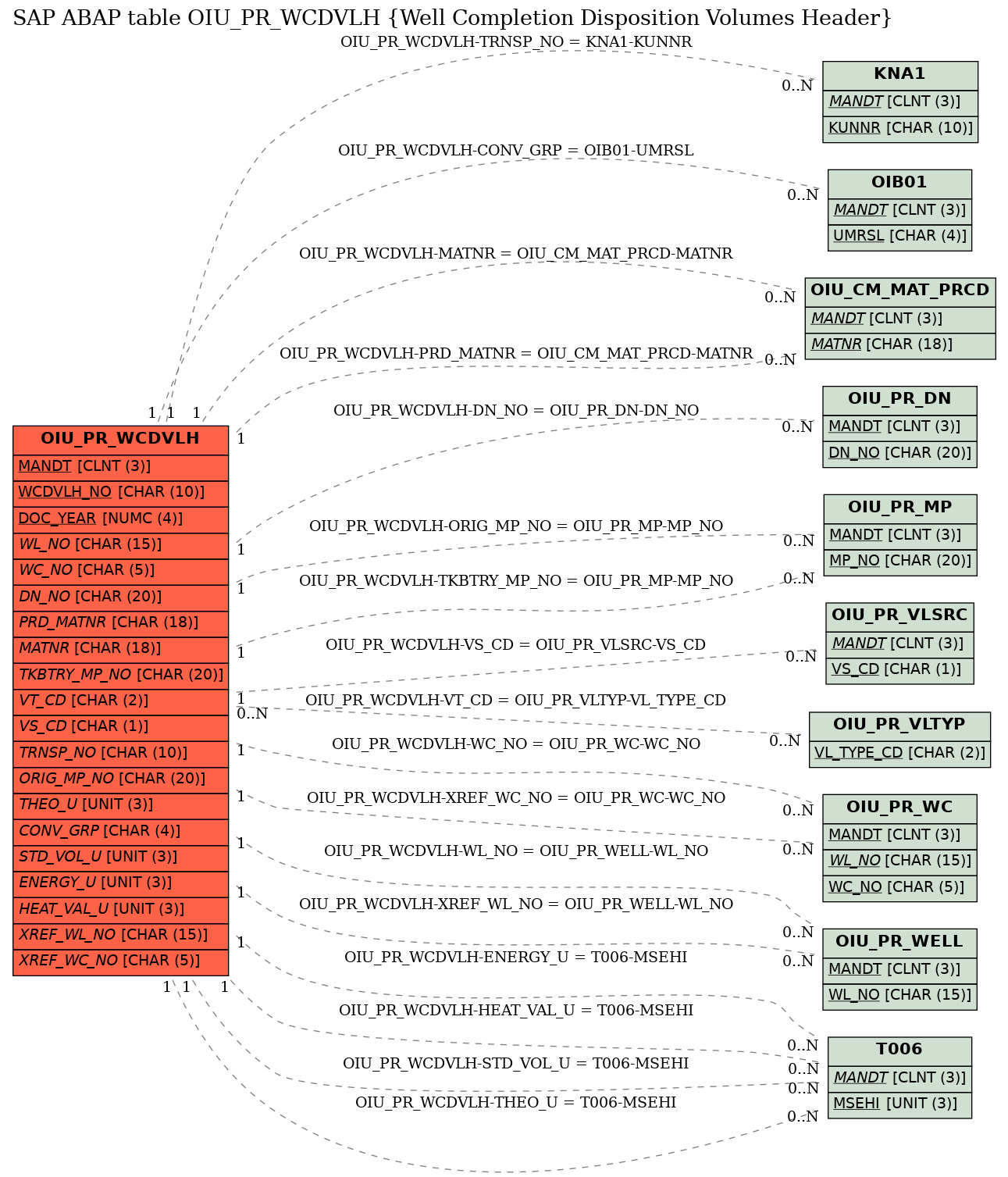 E-R Diagram for table OIU_PR_WCDVLH (Well Completion Disposition Volumes Header)