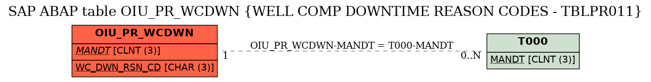 E-R Diagram for table OIU_PR_WCDWN (WELL COMP DOWNTIME REASON CODES - TBLPR011)