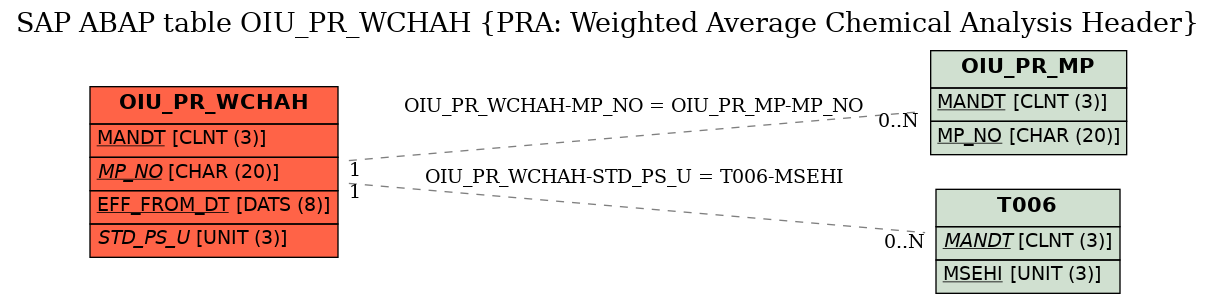 E-R Diagram for table OIU_PR_WCHAH (PRA: Weighted Average Chemical Analysis Header)