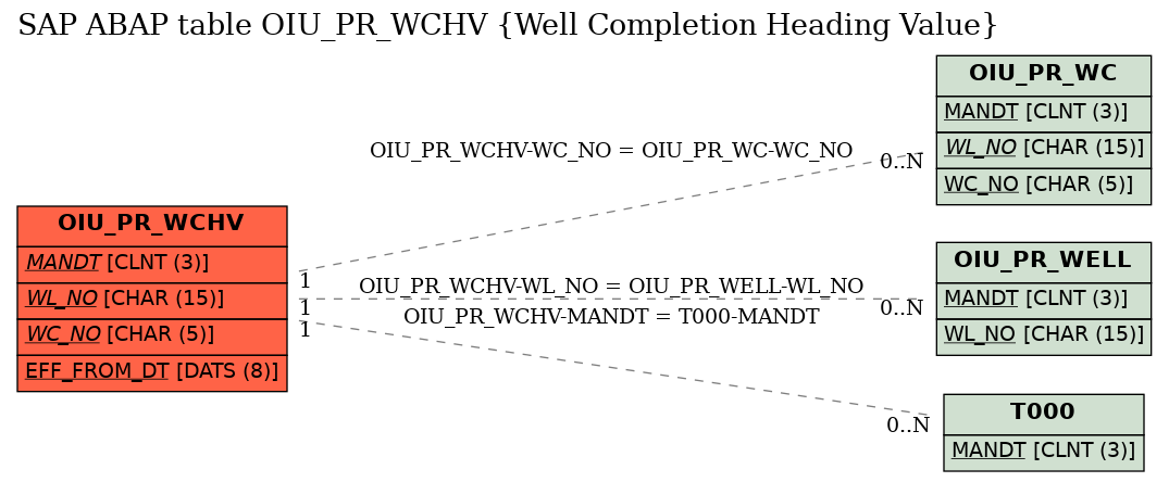 E-R Diagram for table OIU_PR_WCHV (Well Completion Heading Value)