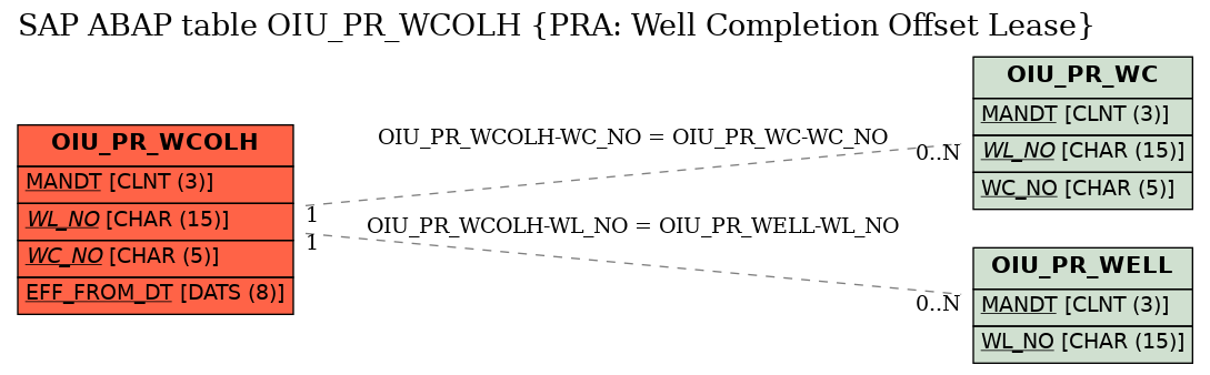 E-R Diagram for table OIU_PR_WCOLH (PRA: Well Completion Offset Lease)