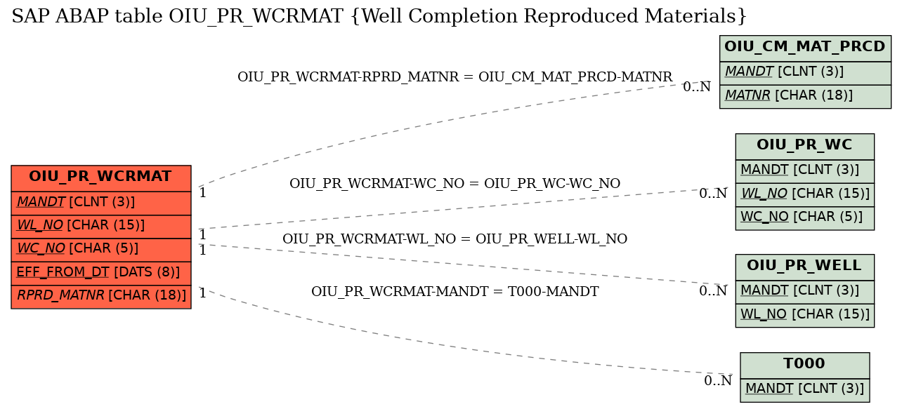 E-R Diagram for table OIU_PR_WCRMAT (Well Completion Reproduced Materials)