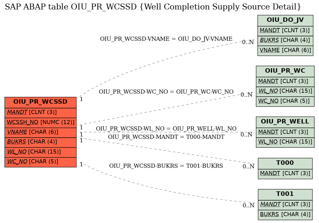 E-R Diagram for table OIU_PR_WCSSD (Well Completion Supply Source Detail)