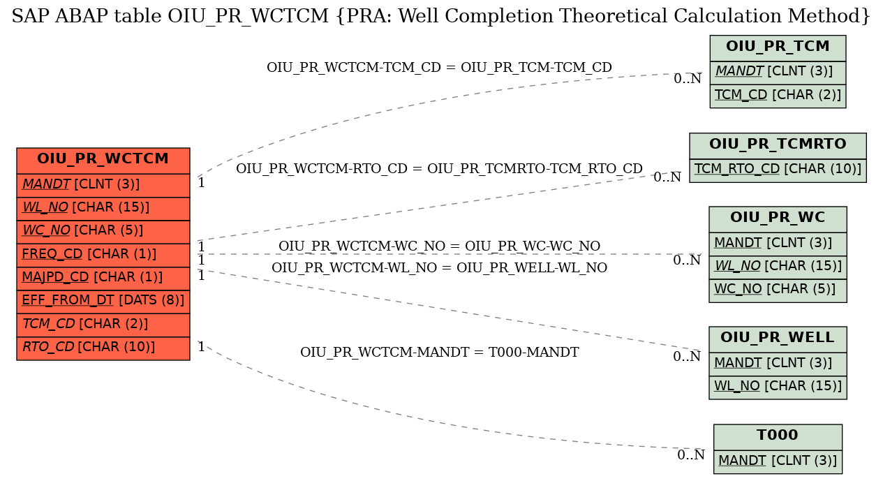 E-R Diagram for table OIU_PR_WCTCM (PRA: Well Completion Theoretical Calculation Method)