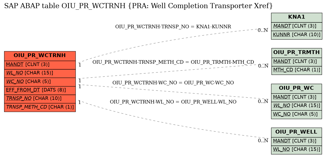 E-R Diagram for table OIU_PR_WCTRNH (PRA: Well Completion Transporter Xref)