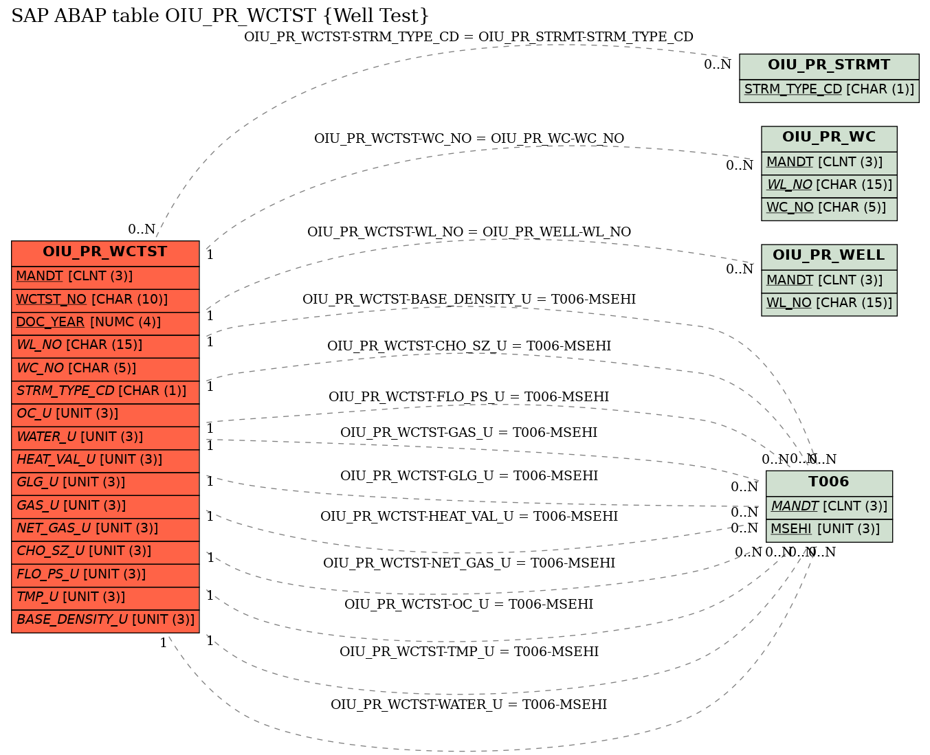 E-R Diagram for table OIU_PR_WCTST (Well Test)