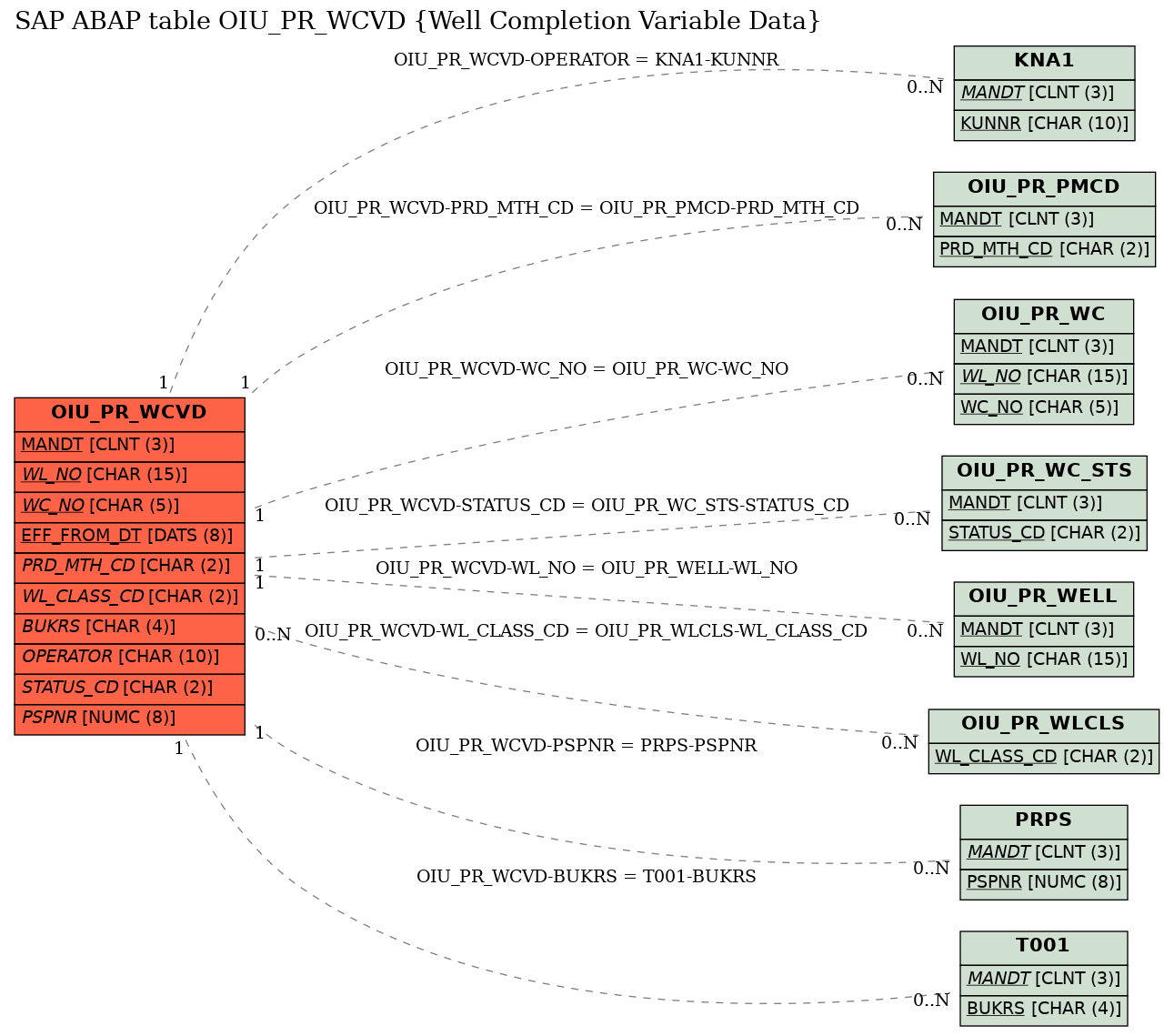 E-R Diagram for table OIU_PR_WCVD (Well Completion Variable Data)