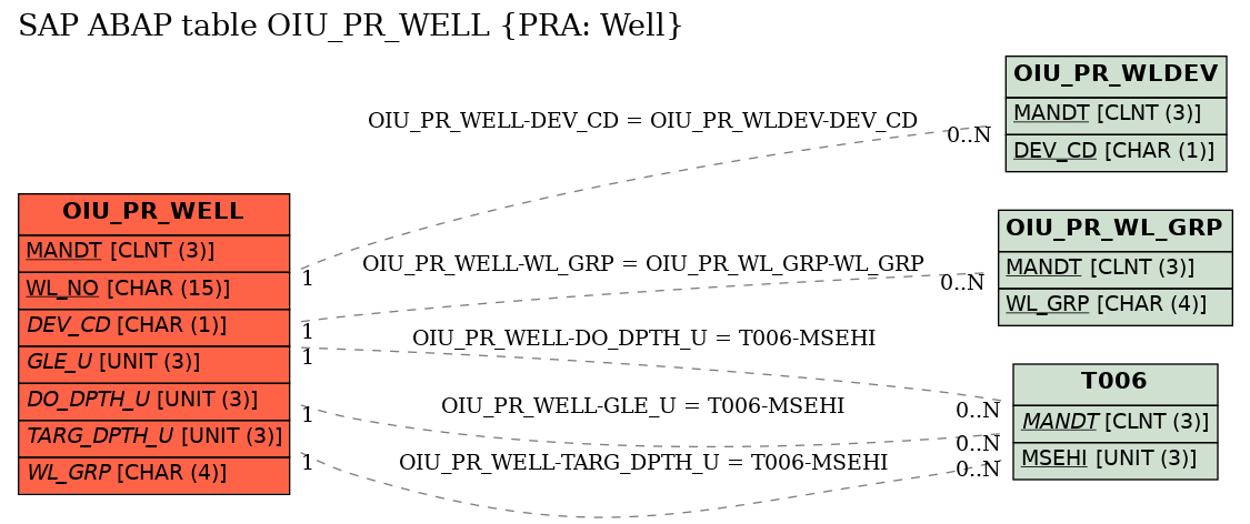 E-R Diagram for table OIU_PR_WELL (PRA: Well)