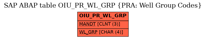 E-R Diagram for table OIU_PR_WL_GRP (PRA: Well Group Codes)